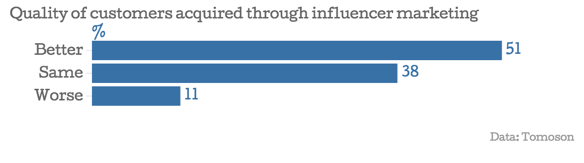 Quality of customers acquired through influencer marketing